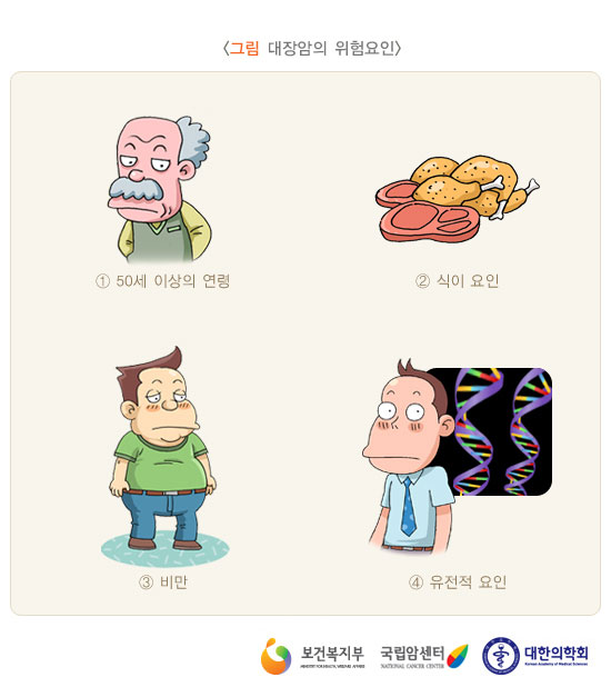 [그림: 대장암의 위험요인] 50세 이상의 연령, 식이요인, 비만, 유전적요인(출처: 보건복지부, 국립암센터, 대한의학회)
