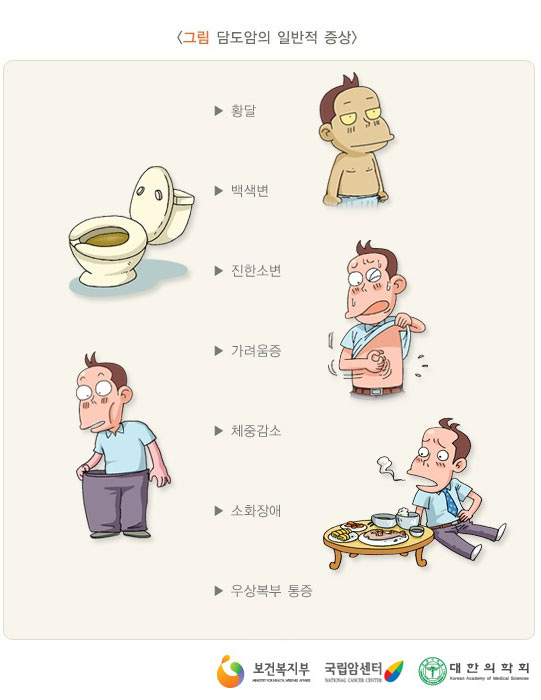 [그림: 담도암의 일반적 증상](출처: 보건복지부, 국립암센터, 대한의학회)