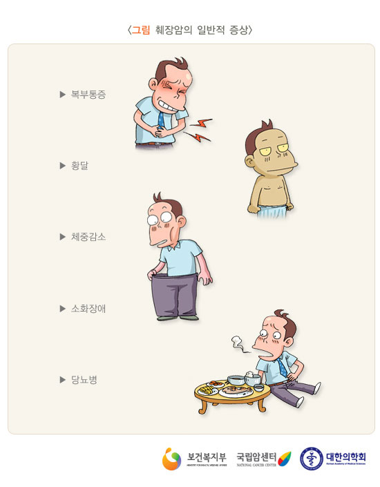 [그림: 췌자암의 일반적 증상] 복부통증, 황달, 체중감소, 소화장애, 당뇨병(출처: 보건복지부, 국립암센터, 대한의학회)