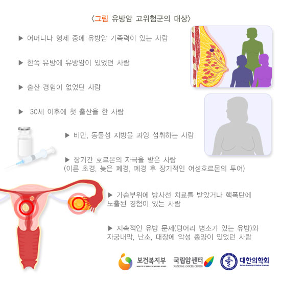 [그림: 유방암 고위험군의 대상] 