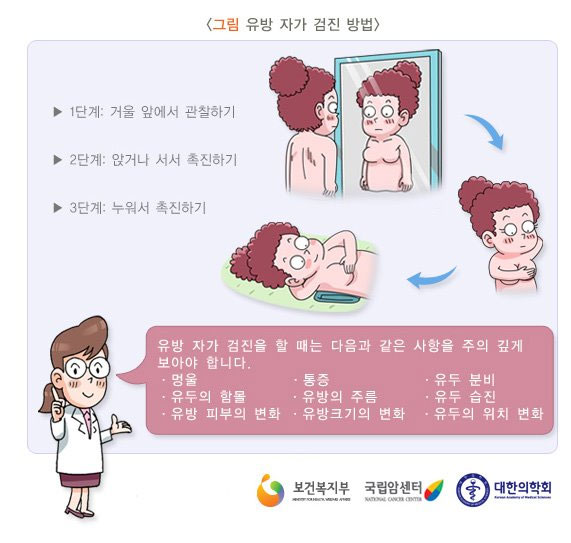 [그림: 유방암 자가 검진 방법]