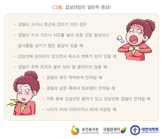 [그림: 갑상선암의 일반적 증상] 