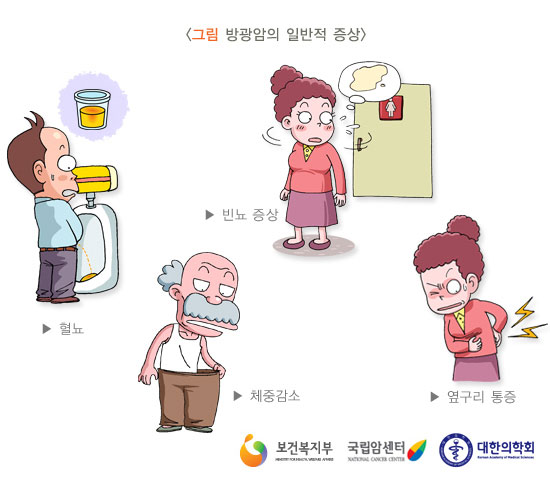 [그림: 방광암의 일반적 증상] 혈뇨,빈뇨,체중감소,옆구리통증(출처: 보건복지부, 국립암센터, 대한의학회)