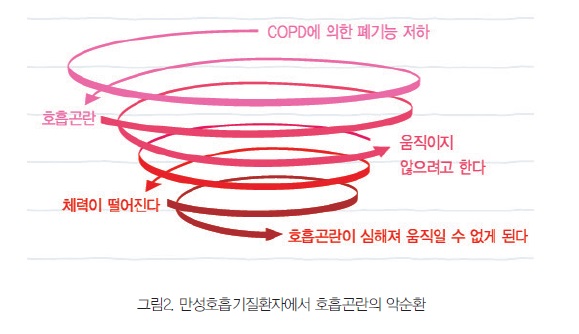 editor1539130057031.jpg 그림2. 만성호흡기질환자에서 호흡곤란의 악순환 이미지