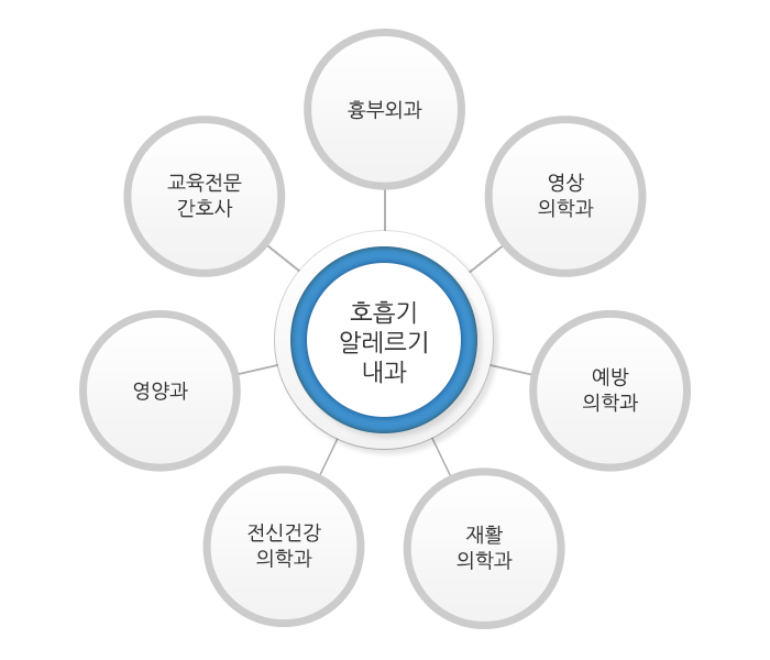 호흡기알레르기 내과:흉부외과,영상의학과,예방의학과,재활의학과,정신건강의학과,영양과,교육전문간호사