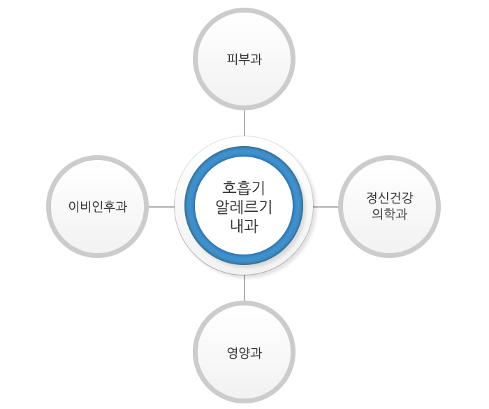 호흡기알레르기 내과:피부과,정신건강의학과,영양과,이부인후과