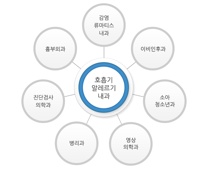 호흡기알레르기내과:감염류마티스내과,이비인후과,소아청소년과,영상의학과,병리과,진단검사의학과,흉부외과