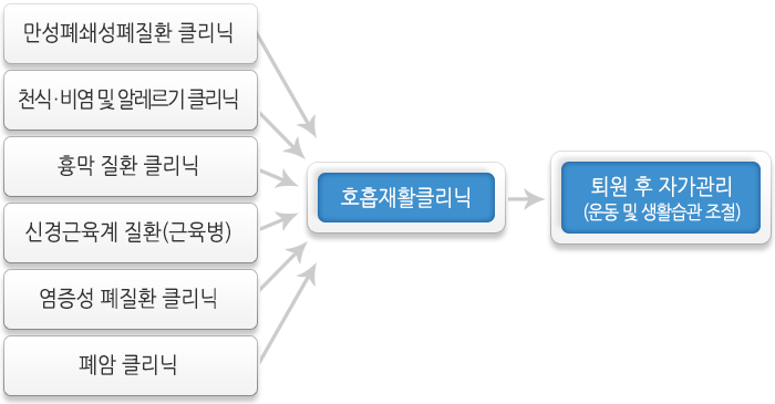 만성폐쇄성폐질환클리닉,천신비염 및 알레르기 클리닉,흉막 질환 클리닉,신경근육계질환(근육병),염증성폐질환 클리닉,폐암 클리닉→호흡재활클리닉→퇴원후자가관리(운동 및 생활습관 조정)