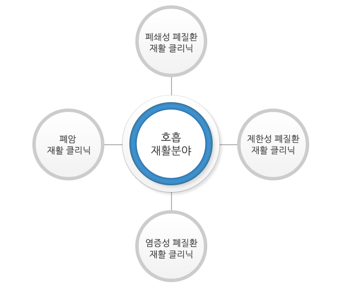 호흡재활분야:폐쇄성 폐질환 재활 클리닉, 제한성 폐질환
재활 클리닉,염증성 폐질환 재활 클리닉,폐암 재활 클리닉)