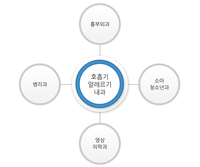 호흡기알레르기내과:흉부외과,소아청소년과,영상의학과,병리과