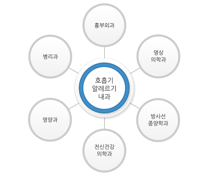호흠기알레르기내과:흉부외과,영상의학과,방사선종양햑과,정신건강의학과,영양과,병리과